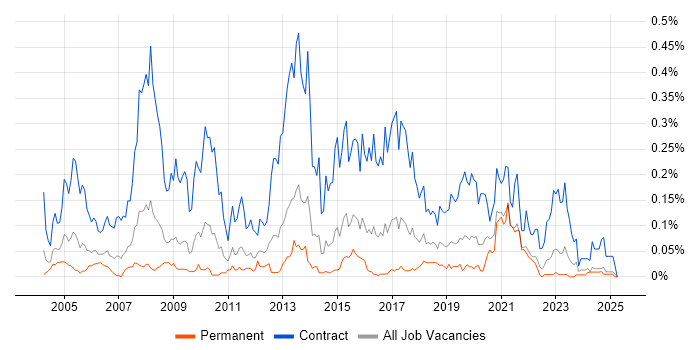 Job vacancy trend for Data Migration Analyst in the Midlands Job vacancy trend for Data Migration Analyst in the Midlands