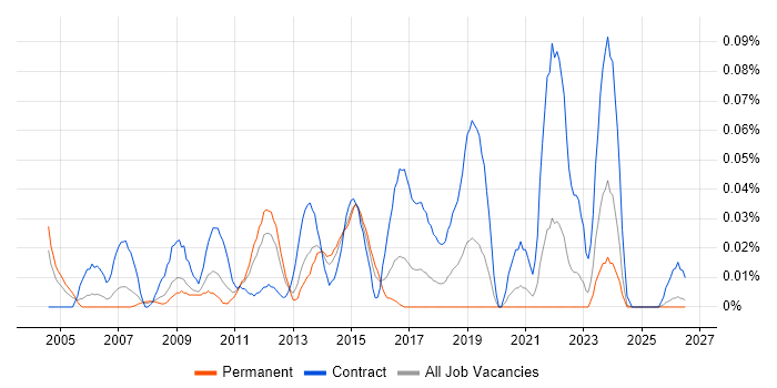 Data Migration Architect job vacancy trend in the Midlands