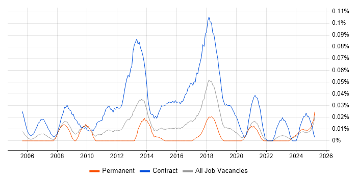 Job vacancy trend for Data Migration Business Analyst in the Midlands Job vacancy trend for Data Migration Business Analyst in the Midlands