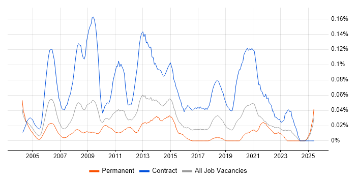 Job vacancy trend for Data Migration Consultant in the Midlands Job vacancy trend for Data Migration Consultant in the Midlands