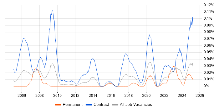 Job vacancy trend for Data Migration Engineer in the Midlands Job vacancy trend for Data Migration Engineer in the Midlands