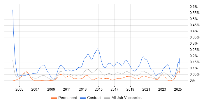 Job vacancy trend for Data Migration Manager in the Midlands Job vacancy trend for Data Migration Manager in the Midlands
