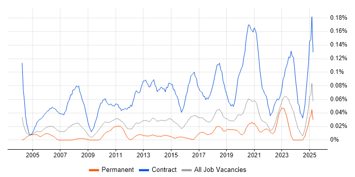 Job vacancy trend for Data Migration Project Manager in the Midlands Job vacancy trend for Data Migration Project Manager in the Midlands