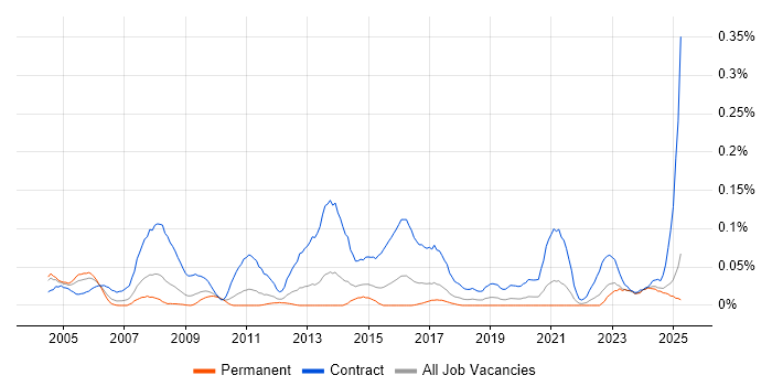 Job vacancy trend for Data Migration Specialist in the Midlands