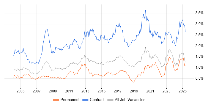Job vacancy trend for Data Migration in the Midlands Job vacancy trend for Data Migration in the Midlands