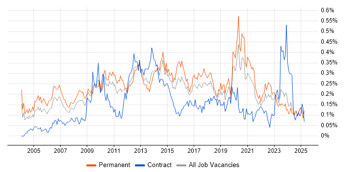 Job vacancy trend for Data Mining in the Midlands Job vacancy trend for Data Mining in the Midlands
