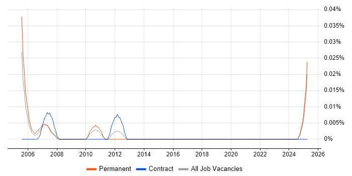 Job vacancy trend for Data Model Consultant in the Midlands Job vacancy trend for Data Model Consultant in the Midlands