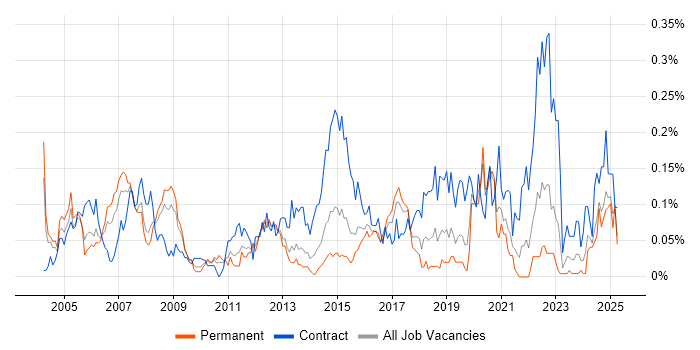 Job vacancy trend for Data Modeller in the Midlands Job vacancy trend for Data Modeller in the Midlands
