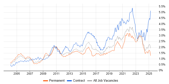 Job vacancy trend for Data Modelling in the Midlands Job vacancy trend for Data Modelling in the Midlands