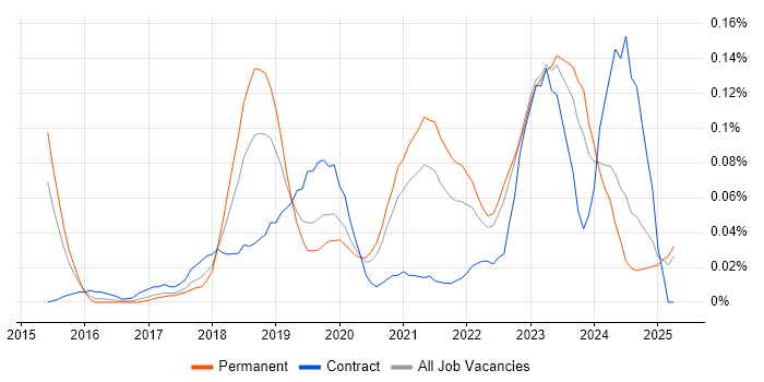 Job vacancy trend for Data Munging in the Midlands Job vacancy trend for Data Munging in the Midlands