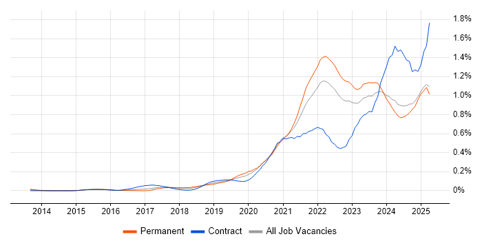 Job vacancy trend for Data Pipeline in the Midlands