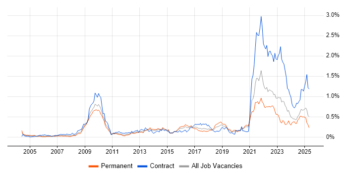 Job vacancy trend for Data Protection Act in the Midlands