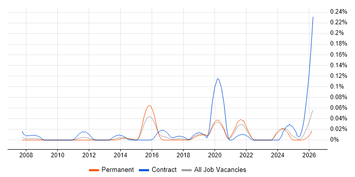 Data Protection Analyst job vacancy trend in the Midlands