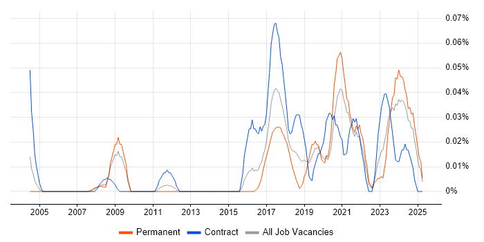 Job vacancy trend for Data Protection Manager in the Midlands Job vacancy trend for Data Protection Manager in the Midlands