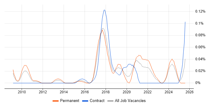 Job vacancy trend for Data Protection Officer in the Midlands