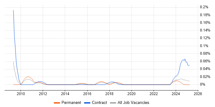 Job vacancy trend for Data Protection Specialist in the Midlands Job vacancy trend for Data Protection Specialist in the Midlands
