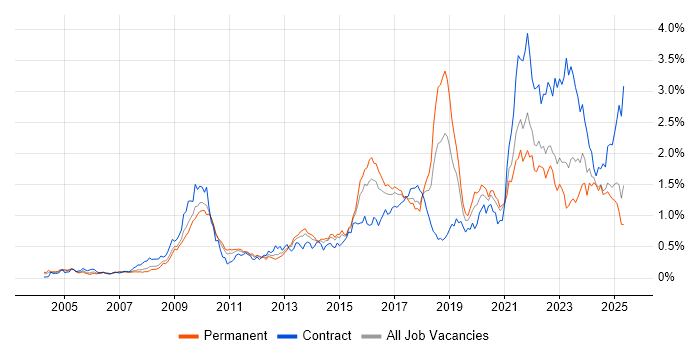 Job vacancy trend for Data Protection in the Midlands Job vacancy trend for Data Protection in the Midlands