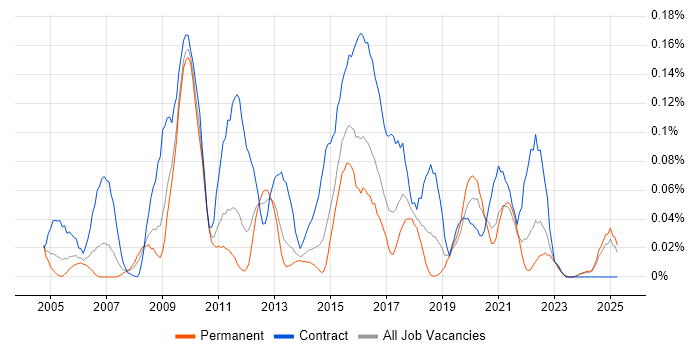 Job vacancy trend for Data Quality Analyst in the Midlands Job vacancy trend for Data Quality Analyst in the Midlands