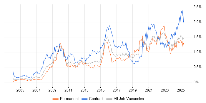 Job vacancy trend for Data Quality in the Midlands Job vacancy trend for Data Quality in the Midlands