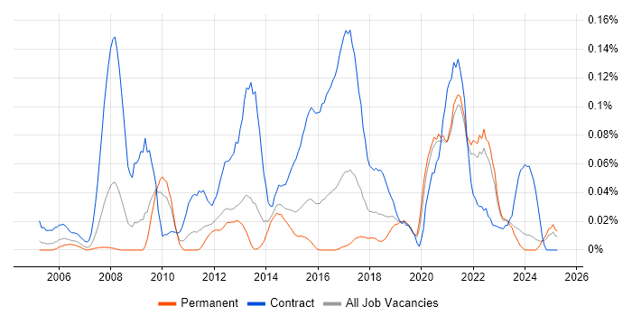 Job vacancy trend for Data Reconciliation in the Midlands Job vacancy trend for Data Reconciliation in the Midlands