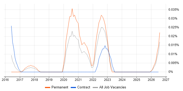 Data Science Engineer job vacancy trend in the Midlands