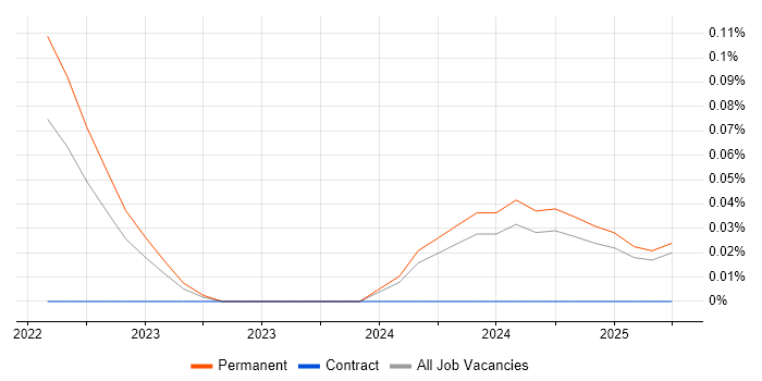 Job vacancy trend for Data Science Leader in the Midlands Job vacancy trend for Data Science Leader in the Midlands