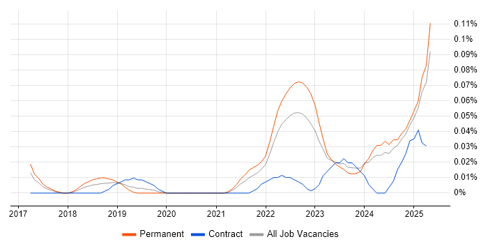 Job vacancy trend for Data Science Manager in the Midlands Job vacancy trend for Data Science Manager in the Midlands