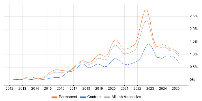 Job vacancy trend for Data Science in the Midlands Job vacancy trend for Data Science in the Midlands