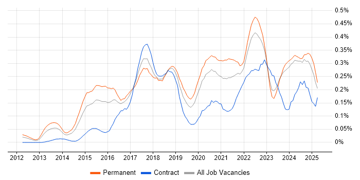 Job vacancy trend for Data Scientist in the Midlands Job vacancy trend for Data Scientist in the Midlands