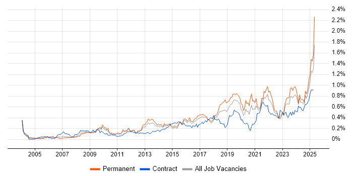 Job vacancy trend for Data Security in the Midlands Job vacancy trend for Data Security in the Midlands