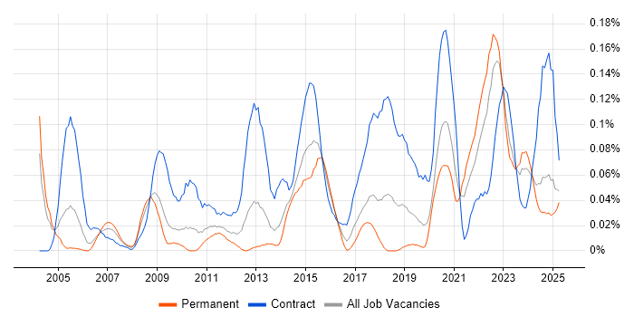 Job vacancy trend for Data Sharing in the Midlands Job vacancy trend for Data Sharing in the Midlands