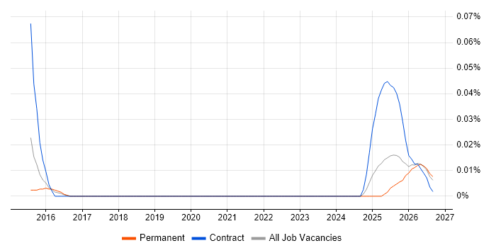 Data Sovereignty job vacancy trend in the Midlands