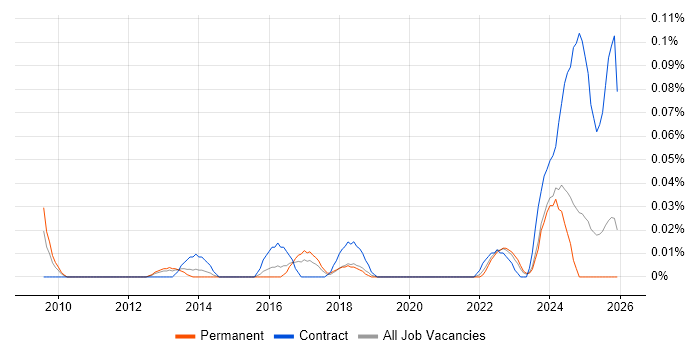 Data Steward job vacancy trend in the Midlands