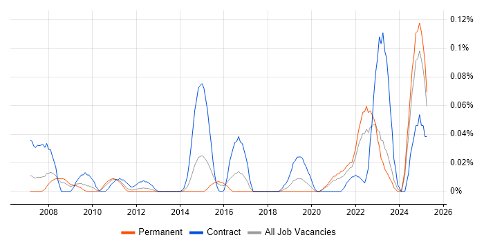 Job vacancy trend for Data Stewardship in the Midlands Job vacancy trend for Data Stewardship in the Midlands