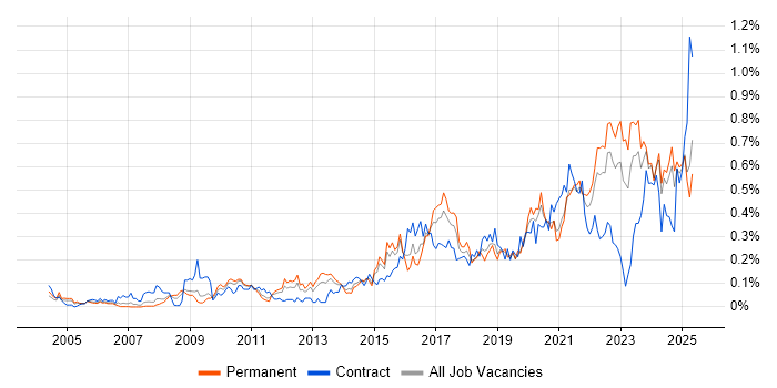 Job vacancy trend for Data Strategy in the Midlands Job vacancy trend for Data Strategy in the Midlands