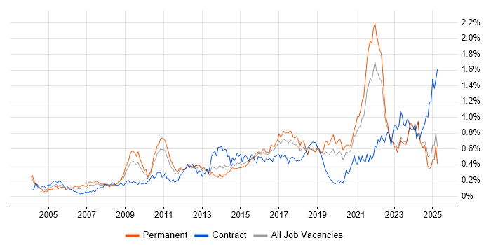 Job vacancy trend for Data Structures in the Midlands Job vacancy trend for Data Structures in the Midlands