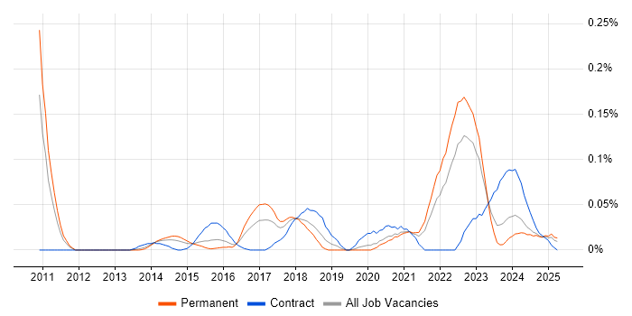 Job vacancy trend for Data Vault in the Midlands Job vacancy trend for Data Vault in the Midlands