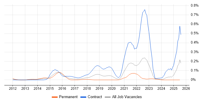 Job vacancy trend for Data Virtualisation in the Midlands Job vacancy trend for Data Virtualisation in the Midlands