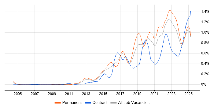 Job vacancy trend for Data Visualisation in the Midlands Job vacancy trend for Data Visualisation in the Midlands
