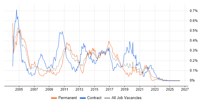 Data Warehouse Developer job vacancy trend in the Midlands