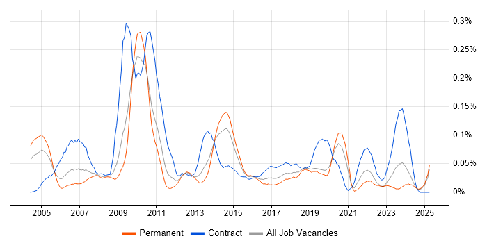 Job vacancy trend for Data Warehouse Manager in the Midlands Job vacancy trend for Data Warehouse Manager in the Midlands