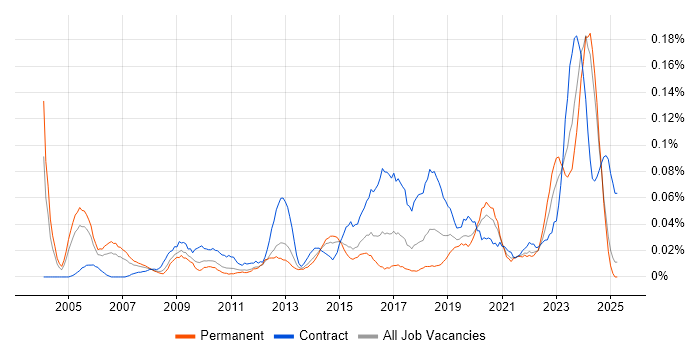Job vacancy trend for Database Engineer in the Midlands Job vacancy trend for Database Engineer in the Midlands