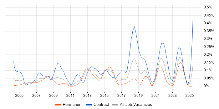 Job vacancy trend for Database Migration in the Midlands Job vacancy trend for Database Migration in the Midlands