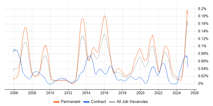 Job vacancy trend for Database Optimisation in the Midlands Job vacancy trend for Database Optimisation in the Midlands