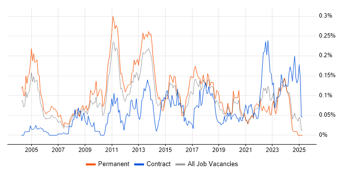 Job vacancy trend for Database Security in the Midlands Job vacancy trend for Database Security in the Midlands