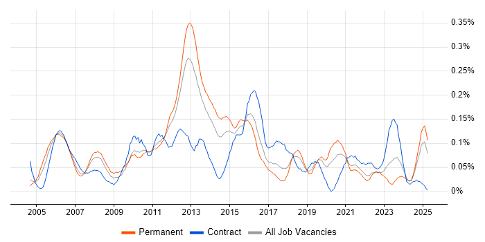 Job vacancy trend for Database Tuning in the Midlands Job vacancy trend for Database Tuning in the Midlands
