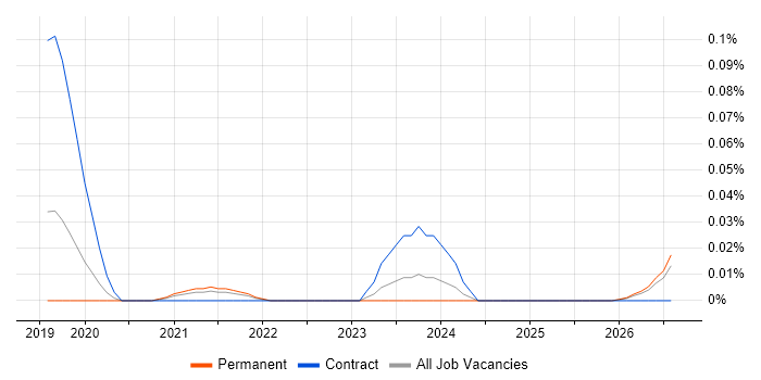 Databricks Architect job vacancy trend in the Midlands