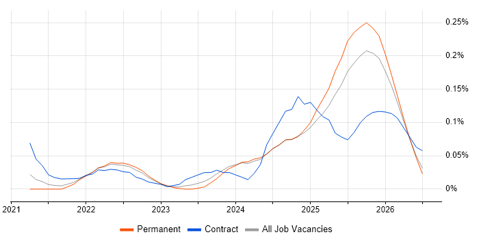 Databricks Data Engineer job vacancy trend in the Midlands