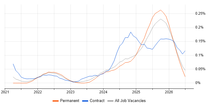 Databricks Engineer job vacancy trend in the Midlands