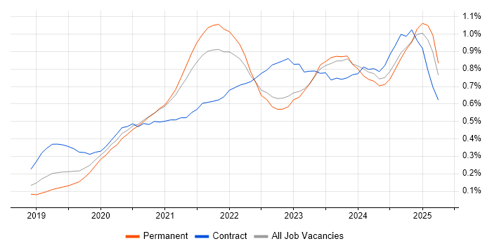Job vacancy trend for Databricks in the Midlands